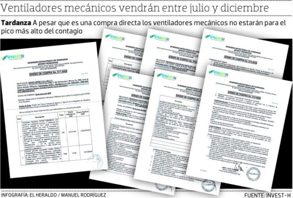 Plagios, fechas de entregas incumplidas y pagos anticipados: las 20 anomalías en compras de Invest-H durante pandemia