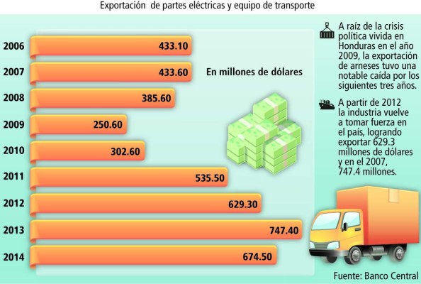 Nuevas maquilas se instalarán el próximo mes en Honduras