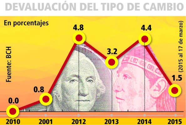 En Honduras, precio de venta del dólar llega a L 22