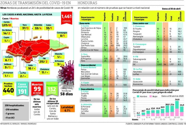 Honduras ya supera el 20% de positividad por Covid-19