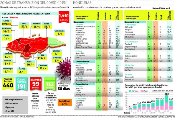 Honduras ya supera el 20% de positividad por Covid-19
