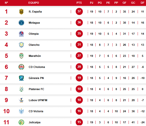 Tabla de posiciones Liga Nacional de Honduras: Olimpia tropieza; Real España y Motagua sonríen