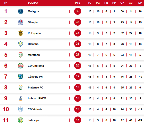 Tabla de posiciones Liga Nacional de Honduras: Motagua es líder; Olimpia y Real España acechan