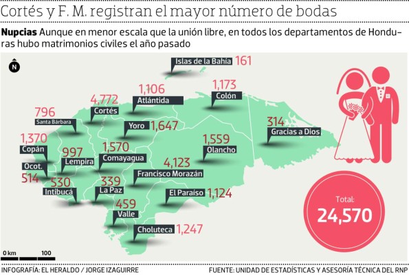 Honduras tiene más parejas en unión libre que casadas