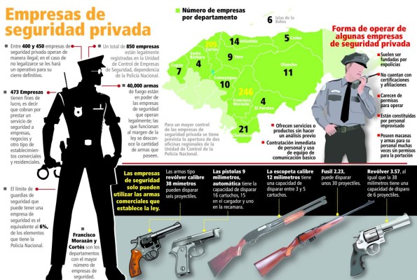 Al menos 40,000 armas en manos de 850 empresas de seguridad