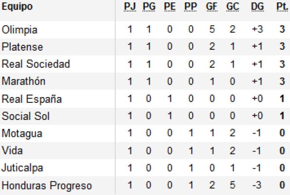 Olimpia aplastó sin piedad a Honduras Progreso, así queda la tabla de posiciones