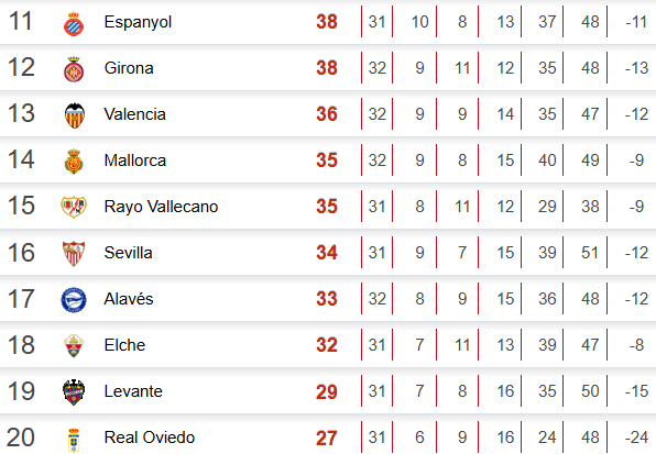 Tabla de posiciones LaLiga de España: Barcelona es líder y Real Madrid se aferra a un milagro