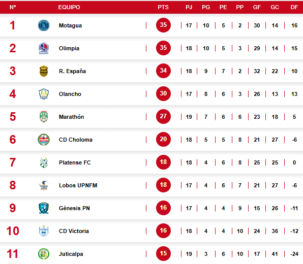 Tabla de posiciones Liga Nacional de Honduras: Olimpia lidera con Motagua; Real España los sigue