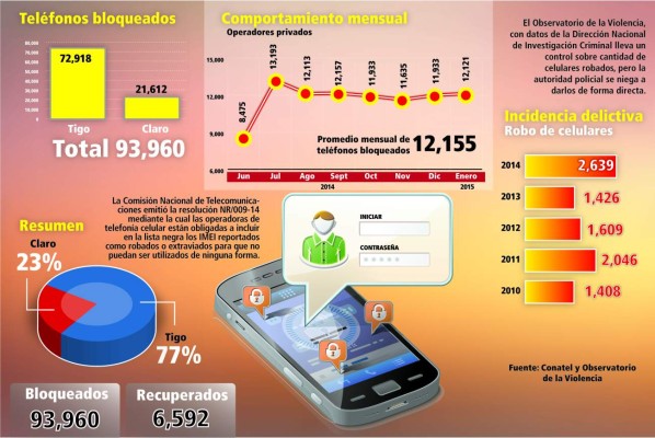 Solo 6,592 celulares han sido recuperados, de 93,960 bloqueados