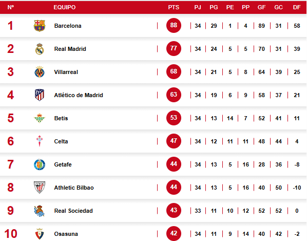 Tabla de posiciones LaLiga de España: Real Madrid gana y Barcelona deberá esperar