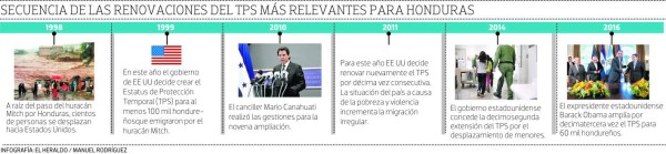 Honduras redoblará esfuerzos hasta ampliar el Estatus de Protección Temporal (TPS)