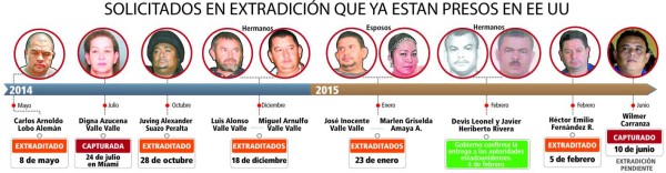 Once solicitudes de extradición permanecen entrampadas