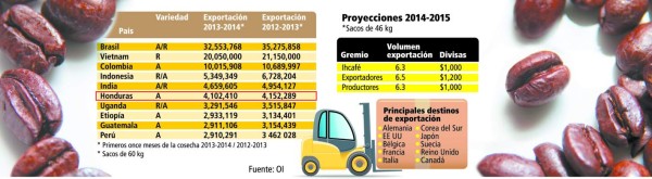 Caficultura inicia nuevo año con precios arriba de $200