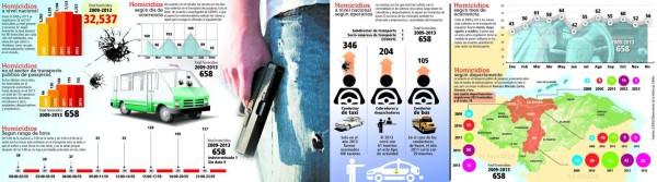 Honduras: Frío informe revela que el crimen campea en sector transporte