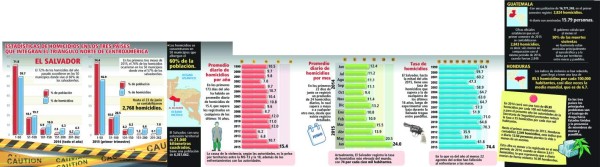El Salvador con 24 homicidios diarios, es el más violento de CA