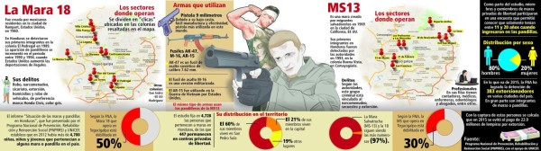 Honduras: Certero golpe al crimen con reforma a ‘ley antimaras’