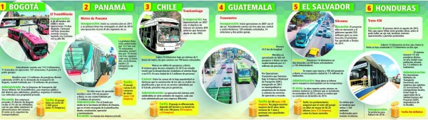 Subsidio del metrobús, el talón de aquiles en Guatemala y Chile