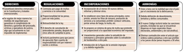 Jueces y fiscales de Honduras respaldan el nuevo Código Penal
