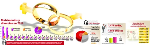 En nueve ciudades de Honduras se concentra la mayoría de divorcios