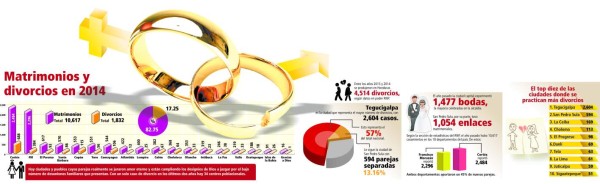 En nueve ciudades de Honduras se concentra la mayoría de divorcios