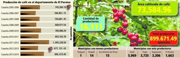 Honduras: Caficultores confían en alcanzar ventas récord del grano aromático