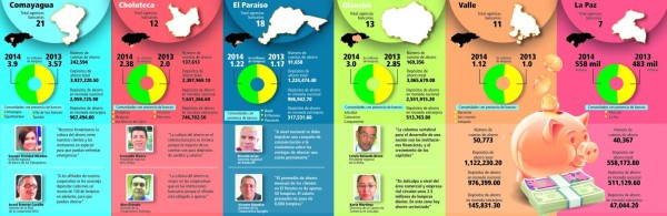 Baja capacidad de ahorro tienen familias del centro, sur y oriente