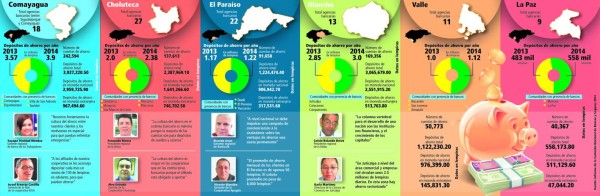Baja capacidad de ahorro tienen familias del centro, sur y oriente