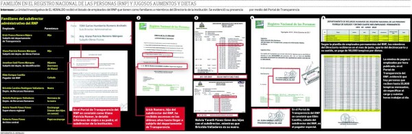 Hasta familiones de altos funcionarios hay en el Registro Nacional de las Personas
