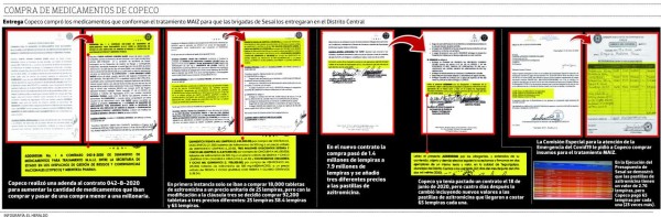 Copeco pagó 23 veces más que Salud por un fármaco para el tratamiento MAIZ