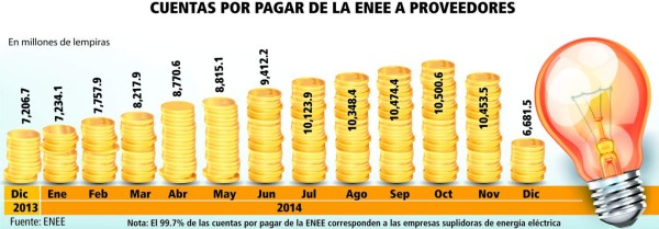 ENEE debe cerrar ejercicio 2015 sin deudas con proveedores