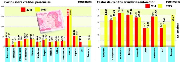Tasas de interés para préstamos personales y de autos son altas