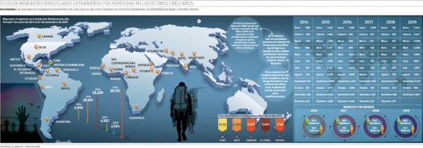 Unos 92,000 extranjeros transitaron de manera irregular por Honduras en últimos seis años