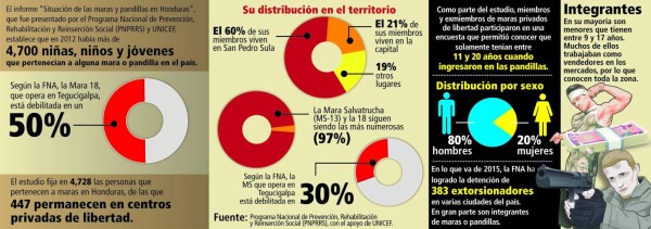 Honduras: Maras y pandillas en la mira para ser declaradas terroristas