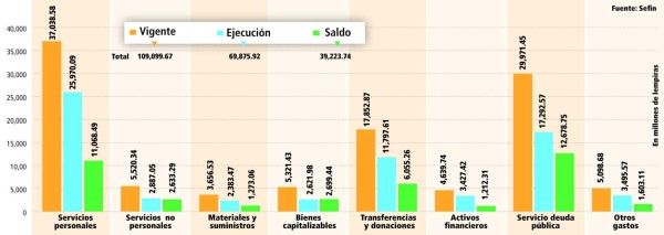 Gobierno gastó L 69,931 millones en nueve meses