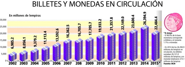 Banco Central retoma propuesta de emitir billete de 1,000 lempiras