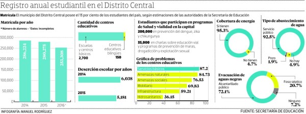 El 13% de los estudiantes del país se forman en la capital hondureña
