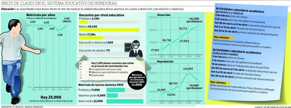 Este lunes inició un nuevo año académico en Honduras