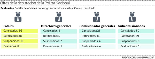 Honduras: Sacudida generacional habrá en la Policía Nacional