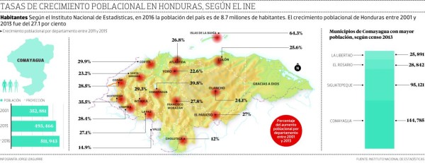 Acelerado crecimiento poblacional registran municipios de Comayagua