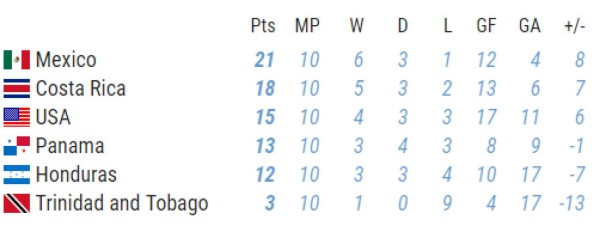 El panorama de Honduras en la eliminatoria tras el empate en Costa Rica