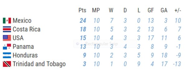 El panorama de Honduras en la eliminatoria tras el empate en Costa Rica
