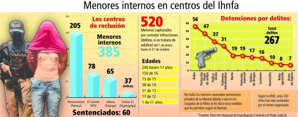 Más de 300 niños hondureños privados de libertad por infracciones