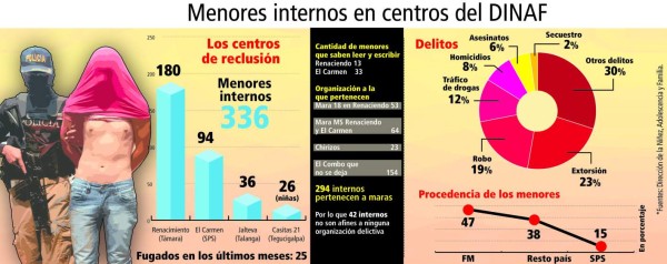 Centros de internamiento de menores en caos y anarquía
