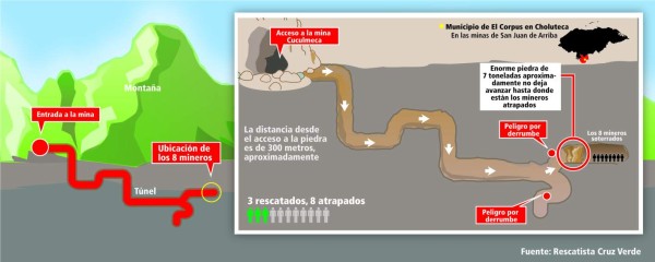 Cuerpos de los ocho mineros están a 300 metros del acceso al túnel