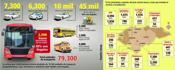 Honduras: Nueva ley regulará a 80,000 unidades de transporte