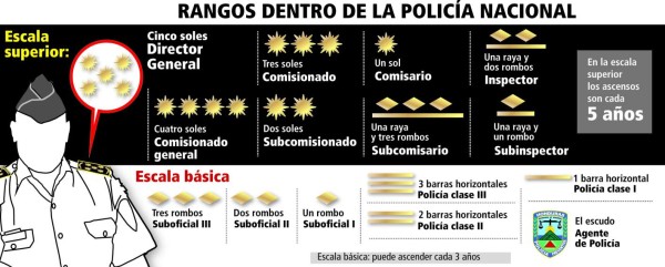 Ni el proceso de ascenso se respeta en la policía