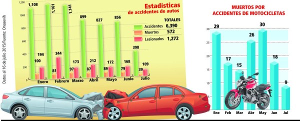 572 muertos y 1,272 lesionados en 6,390 accidentes de tránsito