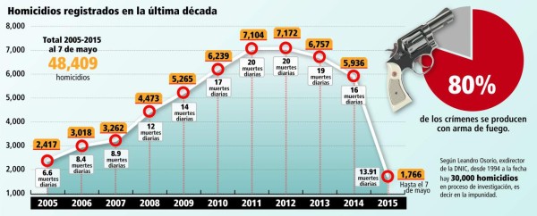 Al menos 30 mil homicidios han quedado impunes en 20 años
