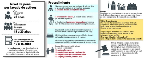 Esta es la ruta judicial que enfrentan los Rosenthal