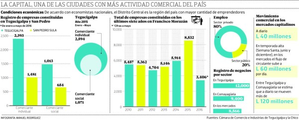 La capital tiene el primer lugar en constitución de nuevas empresas